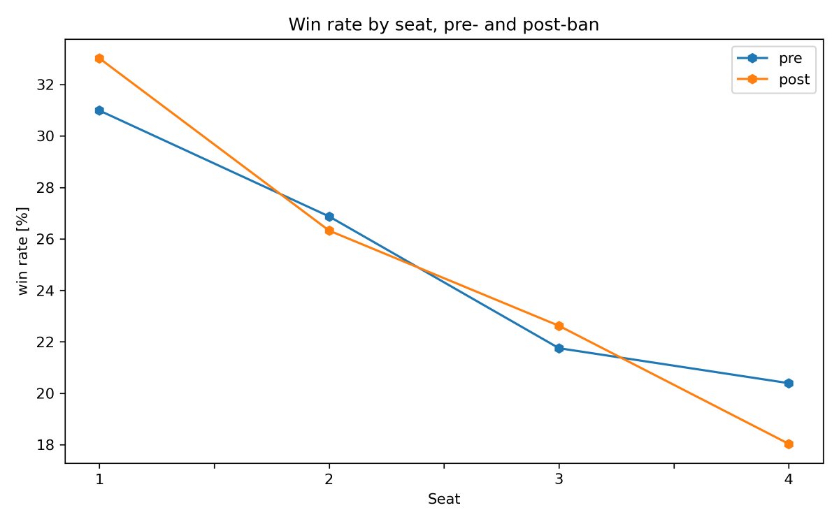 datatog's tweet image. Here is a comparison of win rates by seat before and after the bans. The increase in draw rate and drop in win rate for the 4th seat are statistically significant.