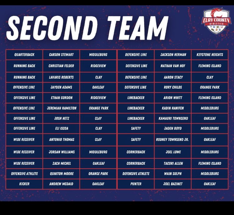 Blessed to make 2nd team all county <a href="/Coach_SmithRHS/">Coach Merlin Smith</a> <a href="/Coach_DeHart/">Tyler DeHart</a> <a href="/AveryBr36267810/">Avery Brown</a> <a href="/RHSPanthersFB/">RHS Football</a>