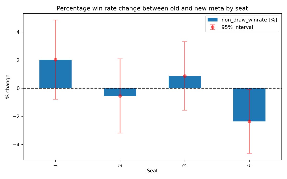 datatog's tweet image. Here is a comparison of win rates by seat before and after the bans. The increase in draw rate and drop in win rate for the 4th seat are statistically significant.