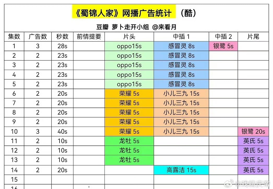 TanSongyunData's tweet photo. Investment Data || 05 December 2024

#BrocadeOdyssey 

🪡Up to the 6th day of broadcast, Shujin secured advertisements from 8 brands, with no days skipped.

#蜀锦人家
#TanSongyun #谭松韵
#담송운 #ถานซงอวิ้น
#ZhengYeCheng #郑业成 https://t.co/UpQxF3MjVR