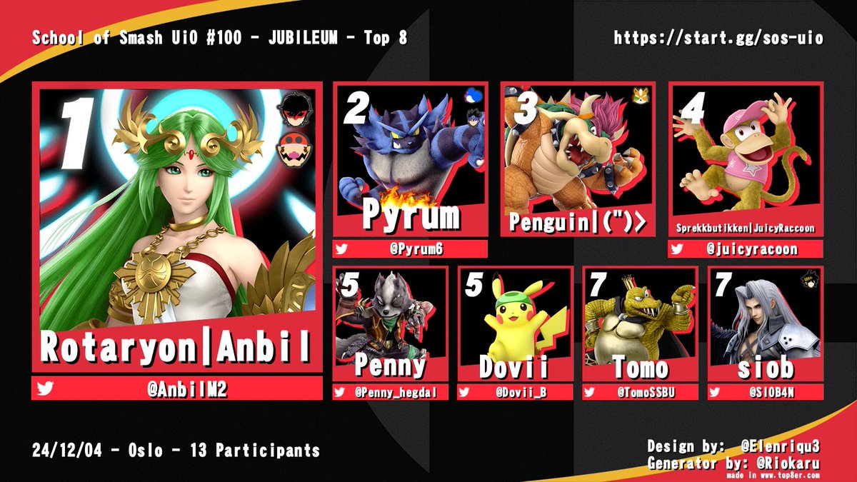 School of Smash UiO #100 Ultimate Singles top 8! Congratulations to <a href="/AnbilM2/">Anbil</a> for winning! 

Vod and bracket are down below