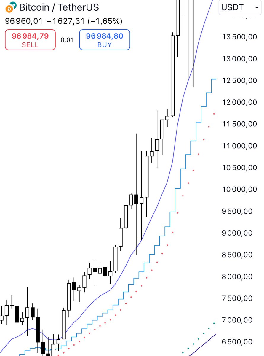 this was the daily candle the first time we hit 10k
