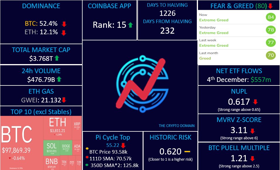 CryptoDomainX's tweet photo. 📈Crypto Market Indicators
#BitcoinHalving #EFT #Coinbase #BTC #CryptoIndicators #FearandGreed #BTCDominance #Picycle #MVRVZ #NUPL #PUELLMultiple #bearmarket #bullmarket #cryptocurrency https://t.co/U5clQ1fiAL