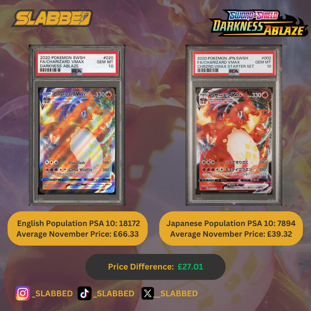 __Slabbed's tweet image. 📣Market Update: Charizard From Darkness Ablaze. This Particular Charizard Has A High PSA 10 Population In its English Version.

#charizardvmax #Charizard🔥 #darknessablaze #Psa10 #PSA #MarketTrends