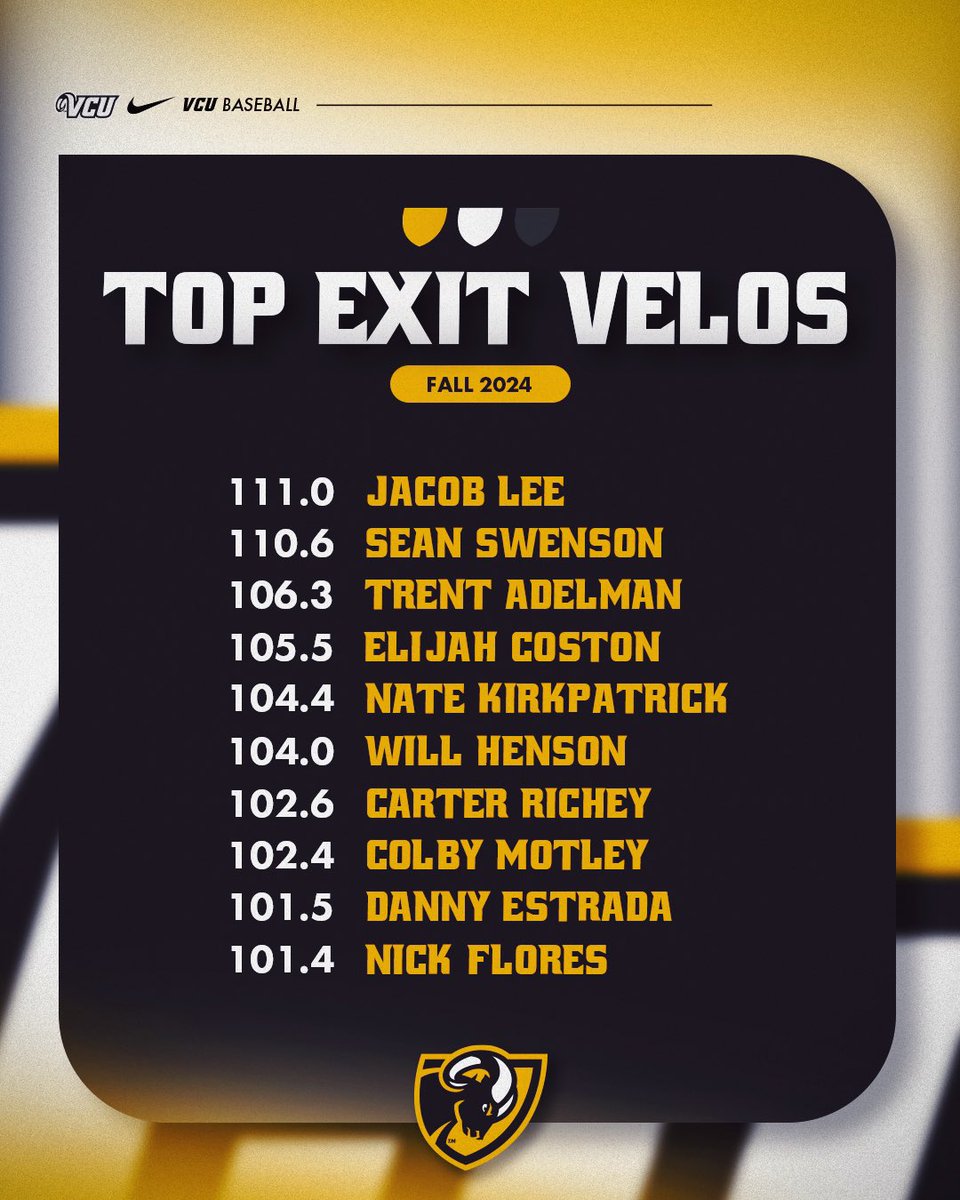 Fall ball barrels☄️

<a href="/Jacob_lee05/">Jacob Lee</a>, <a href="/swens__/">Sean Swenson ✞</a> &amp; <a href="/adelman_trent/">Trent Adelman</a>’s top exit speeds led the Rams this fall

#LetsGoVCU