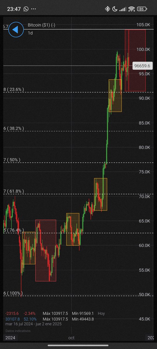 Pegaso121080's tweet photo. Tal cual 😅😅

Como les gustan "las cajitas" a las ballenas del mercado #Crypto no?🤔

Os dejo un gráfico del movimiento actual de #Bitcoin tras el retroceso de $Btc desde los 104K  
Curioso no?? 🤨🤨 https://t.co/AC9no2ujJi