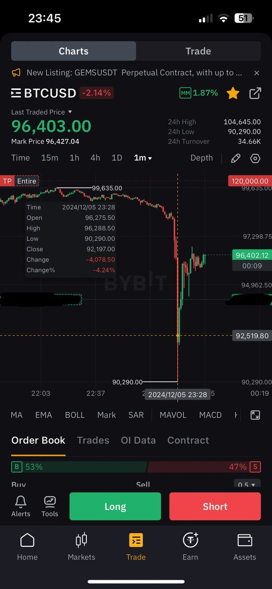 Scamo21's tweet photo. #Bitcoin crashes to $90,290 and over $4 billion US dollars are flushed out of the #market.

A flawless #long #squeeze.

The overleveraged positions are now all out of the market.

1min Chart -> https://t.co/4Dgds8jYzJ