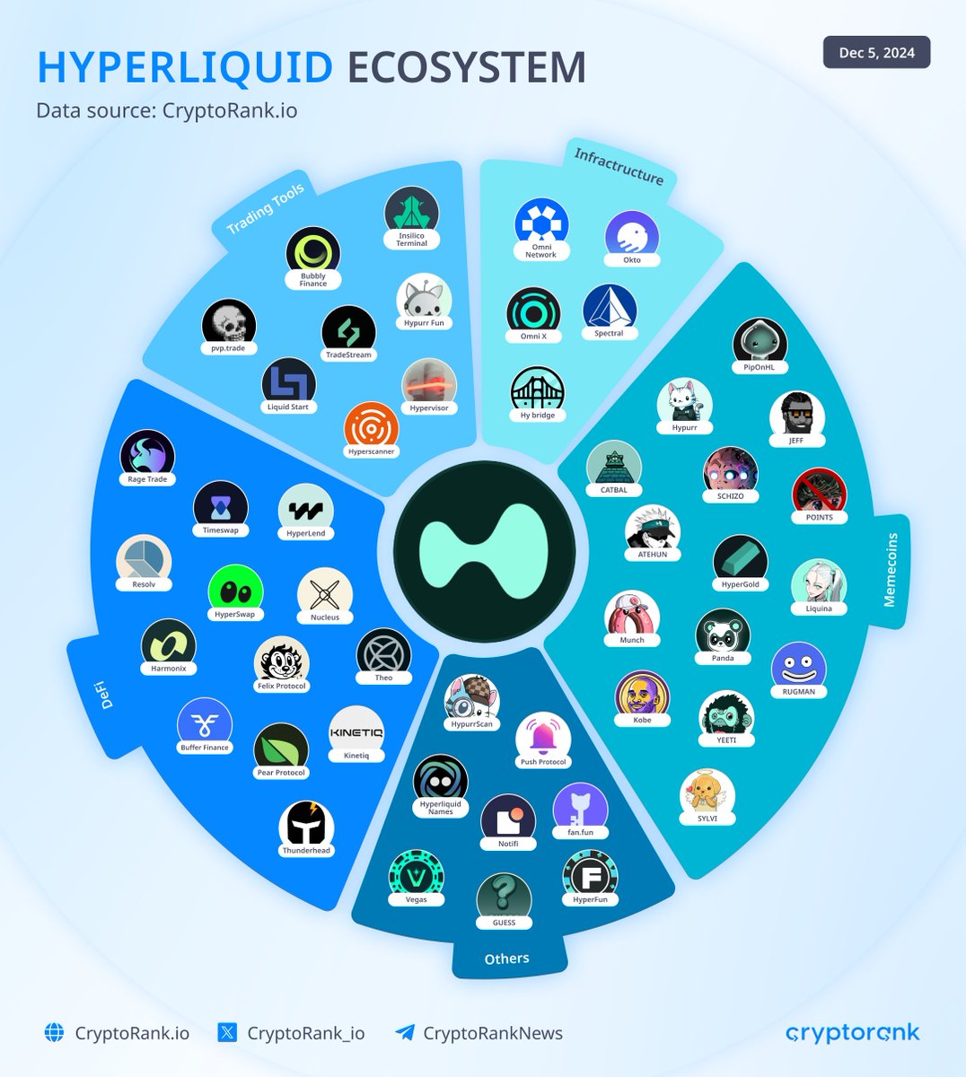 Hyperliquid Ecosystem The @HyperliquidX ecosystem is currently dominated by  memecoins, with a daily volume over $30M. However, several Infrastructure  and DeFi projects are already active on the HyperEVM testnet. Explore this  projects