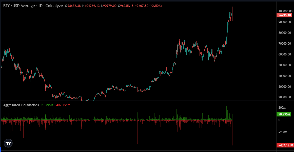 Bluntz_Capital's tweet photo. largest daily liquidation event since 2021 and the largest of the bull run so far. LOL https://t.co/olktv0qiQ3