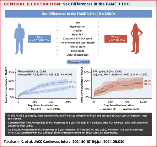 In the FAME 3 trial, at 3 years, women have similar outcomes with FFR-guided #PCI compared with #cvCABG, whereas men have improved outcomes with CABG.

Read the journal scan to learn more: bit.ly/4glBUtY #JACCINT
