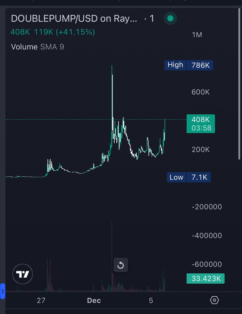 diffadave's tweet image. $DOUBLEPUMP #doublepump is getting ready for the next leg up to ath and beyond i hope

@doublepump_sol