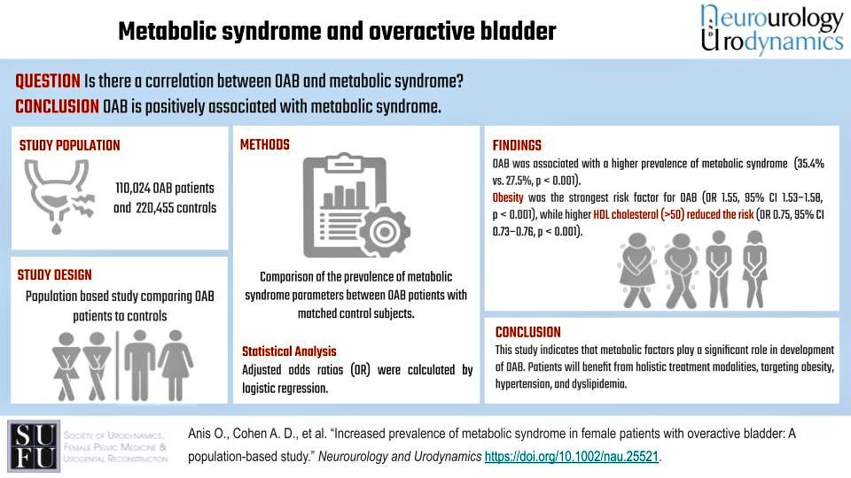 NeurourolUrodyn's tweet photo. Increased prevalence of #metabolicsyndrome in ♀️ patients with #overactive bladder
Do you focus on addressing #metabolicsyndrome in your clinic?
https://t.co/oCLDsXmZ6u https://t.co/A3U6eaGHJ9