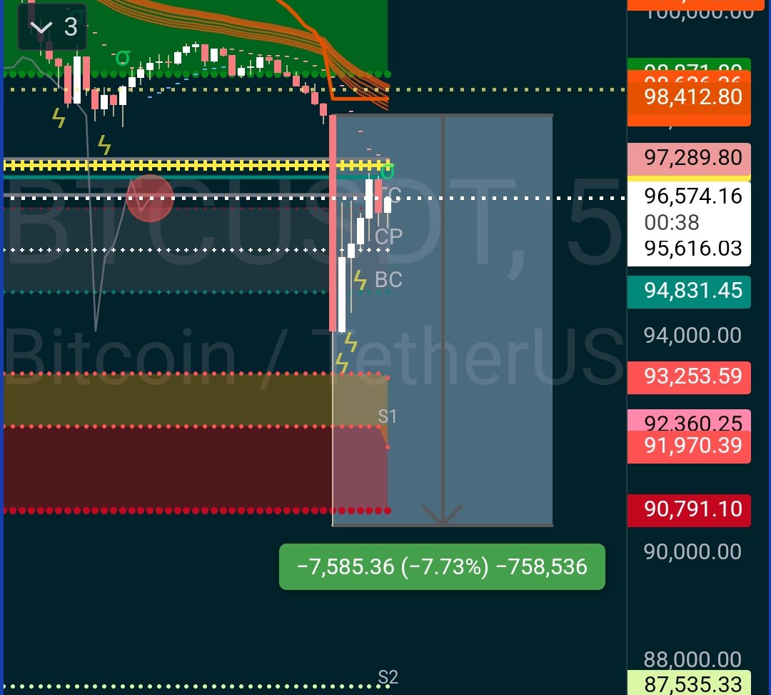 ProfitPlatoon's tweet photo. An almost ten percent drop in five minutes on a single candle for bitcoin shows us that everything we hear about it being super liquid and hard to manipulate is still a lie, and the market cap is still a baby. Don't believe the lies - they could produce twenty or thirty percent candles if they want!  Don't rely on the idea that there's stability in anything. It was a good short setup for MarketSpies though! 📉🔥 #Bitcoin #Crypto #Market #Reality #Volatility
