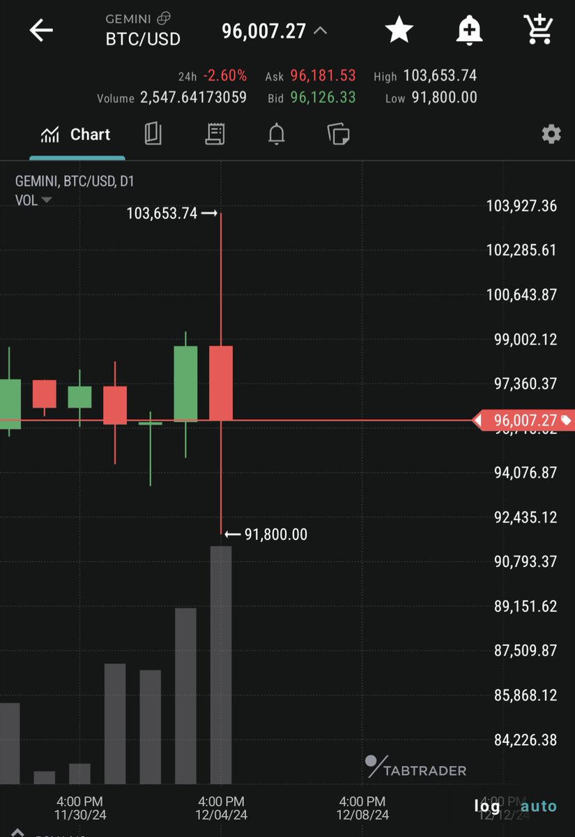 GreenEntropy's tweet photo. @amitisinvesting Few hours later 😂 ,

Hint 1: it's been 30 days since ??? 

Hint 2: leverage/options https://t.co/Ybxlp73rGt