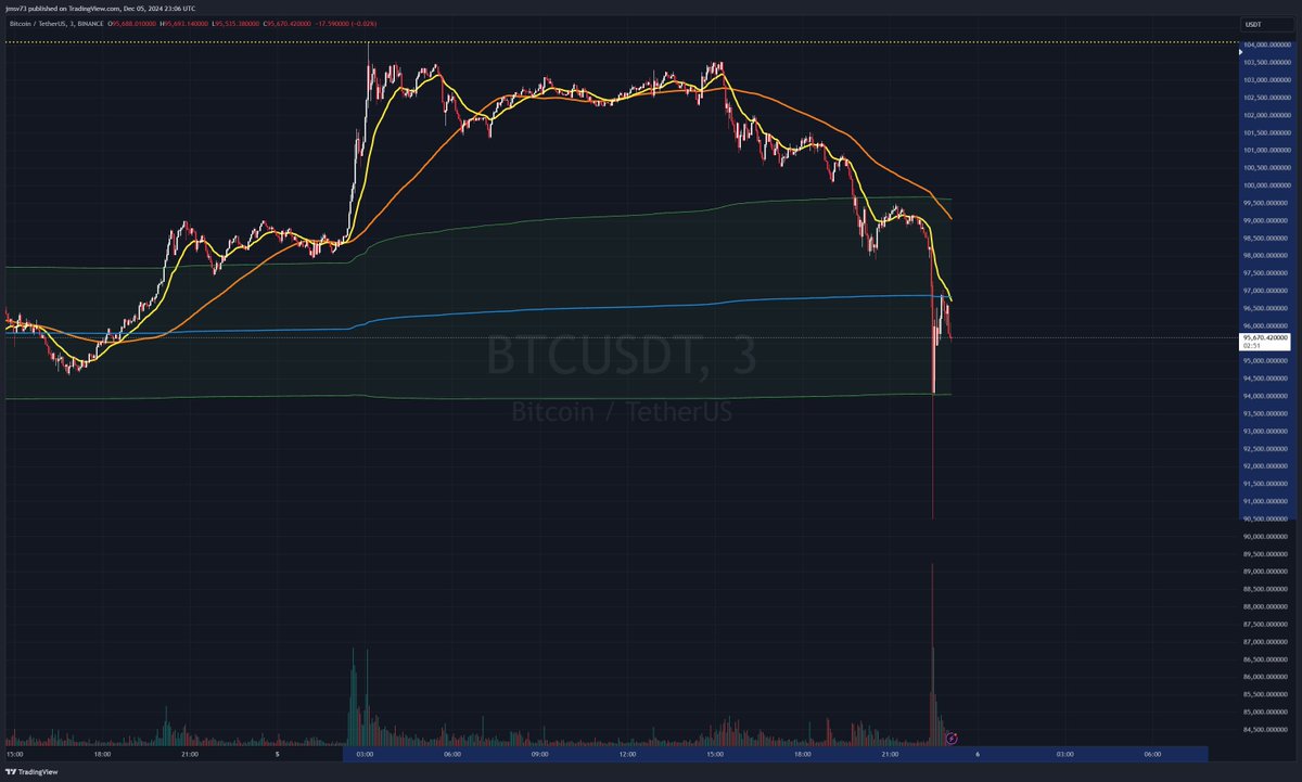 Jmsv73's tweet photo. #BTC -13%...Normal Bitcoin https://t.co/sp9U0tPU0I