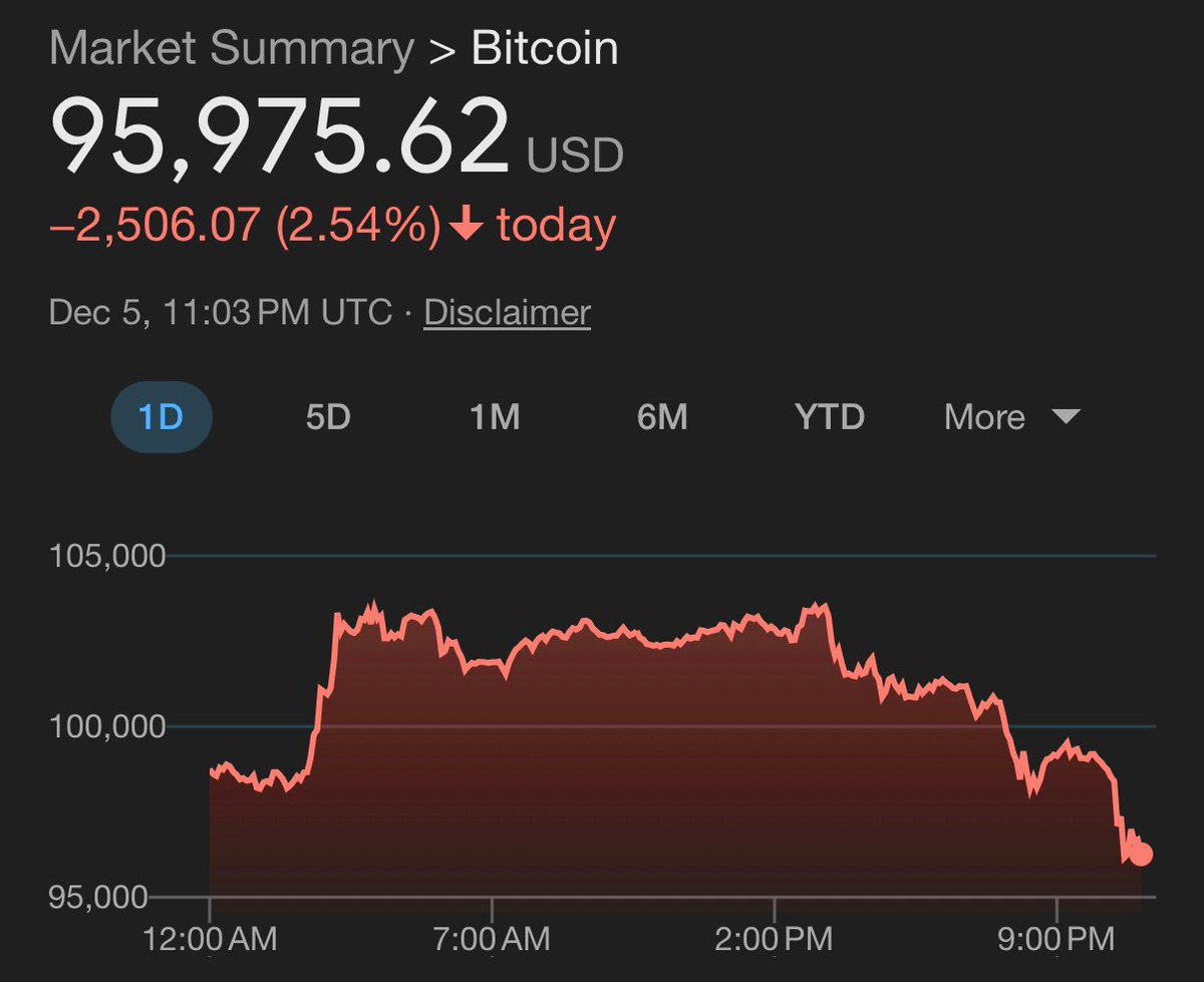 Bitcoin has crashed to prices not seen since yesterday.