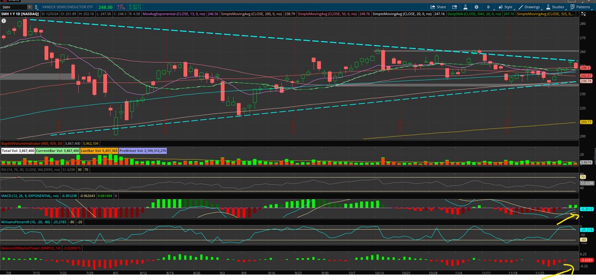 WD11565751's tweet photo. $SMH $NVDA SMH Daily potential for a Bullish Symmetrical Triangle? MACD and few other indicators pointing up. https://t.co/3sJEYqAyFq