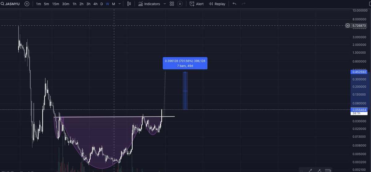 david_cruser's tweet photo. $JASMY Inverted Head and Shoulders target. If you bought with me during my previous tweet in Feb then already you would be sitting with 2.4x profit like me. https://t.co/KU2yFSSFYu