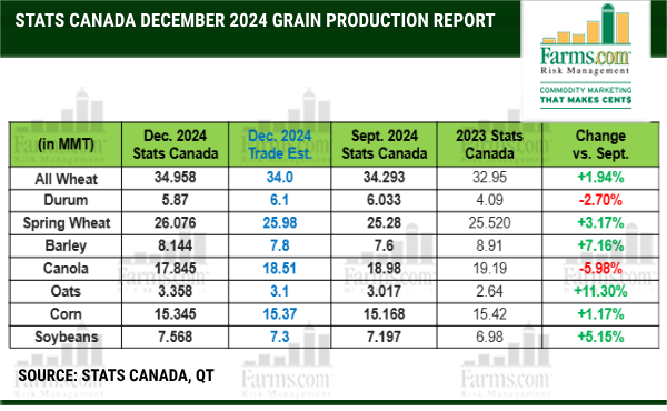 FarmsMarketing's tweet photo. Dec. @Stats_Canada #canola production forecast at 17.84 mmt off ~6% vs. Sept & sharply lower vs. expected, was friendly. All wheat was higher up 1.94% vs. Sept & higher vs. expected 34 MMT. #Ontario #soybean final yield at 51.8 & #corn at 180 is too low vs. #ONYield24.
@OntAg https://t.co/kKngvWjGN0
