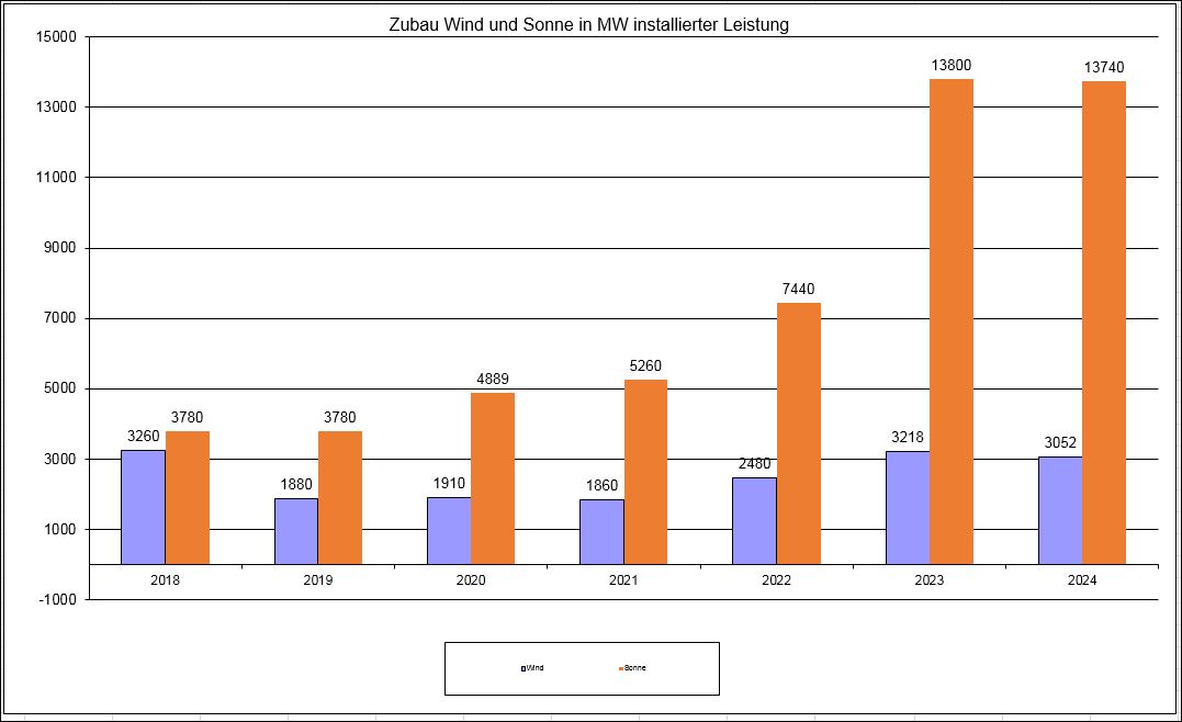 Beim #Zubau #Solar in 2024 haben wir in dieser Woche die Anzahl von 1 Million neuer PV-Anlagen seit Jahresbeginn überschritten. Eine großartige Leistung des Handwerks, das im Schnitt über 4.000 Anlagen pro Arbeitstag errichtet hat.

Die neu hinzugekommen Peakleistung...

1/7