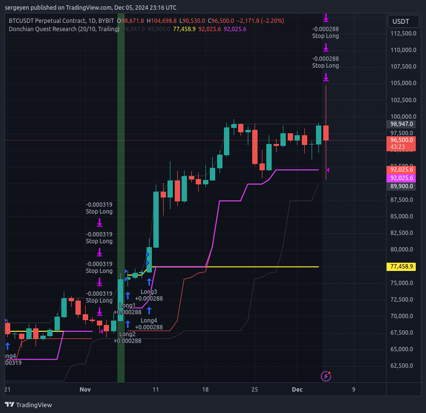 sergeyen777's tweet photo. $btc closed with profit.

Vault:
https://t.co/ymWUse4vxs

#trendfollowing https://t.co/y6thJ8Jow2