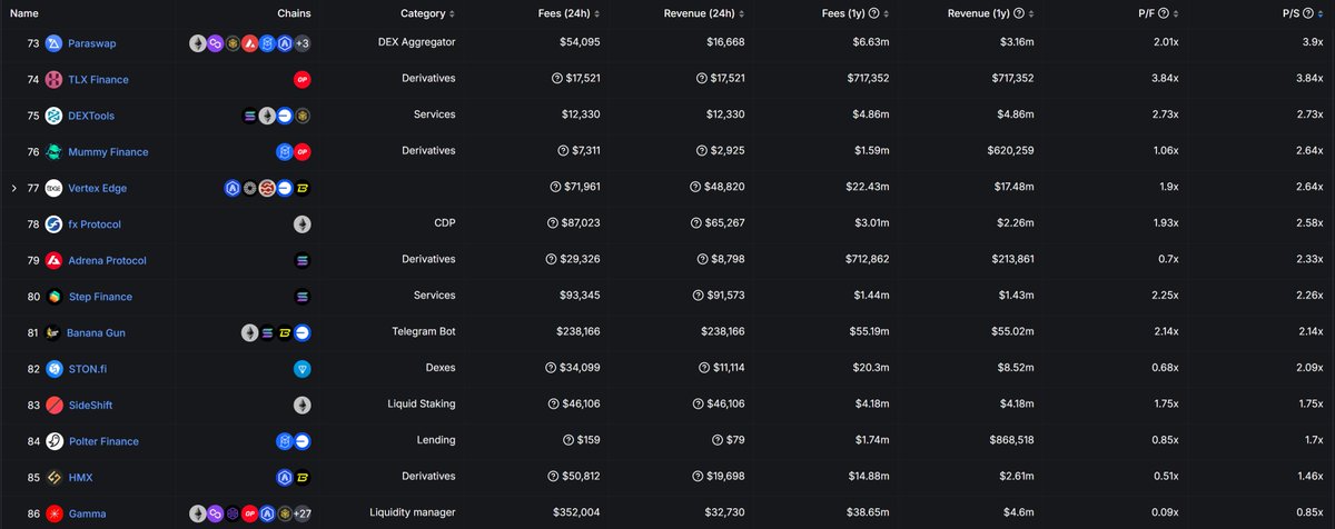 .<a href="/GammaStrategies/">Gamma</a> now has the lowest P/F (0.08) and P/S (0.85) on <a href="/DefiLlama/">DefiLlama.com</a>. 

YTD, they've generated $38M in fees, $4.6M in revenue, and have a marketcap of $5.2M. There is a good chance Gamma will out-earn its marketcap in revenue this year.

Gamma made $33K in revenue