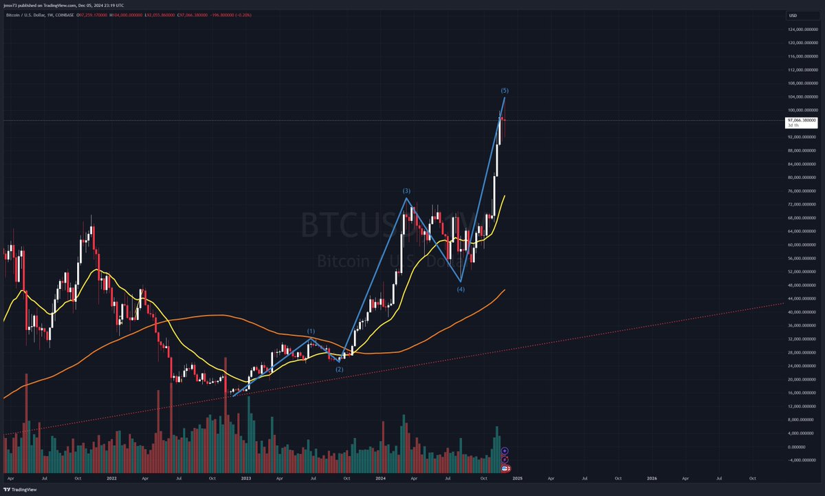 Jmsv73's tweet photo. #BTC is the waves are correct, it´s interresting. https://t.co/jEDALIRP9E
