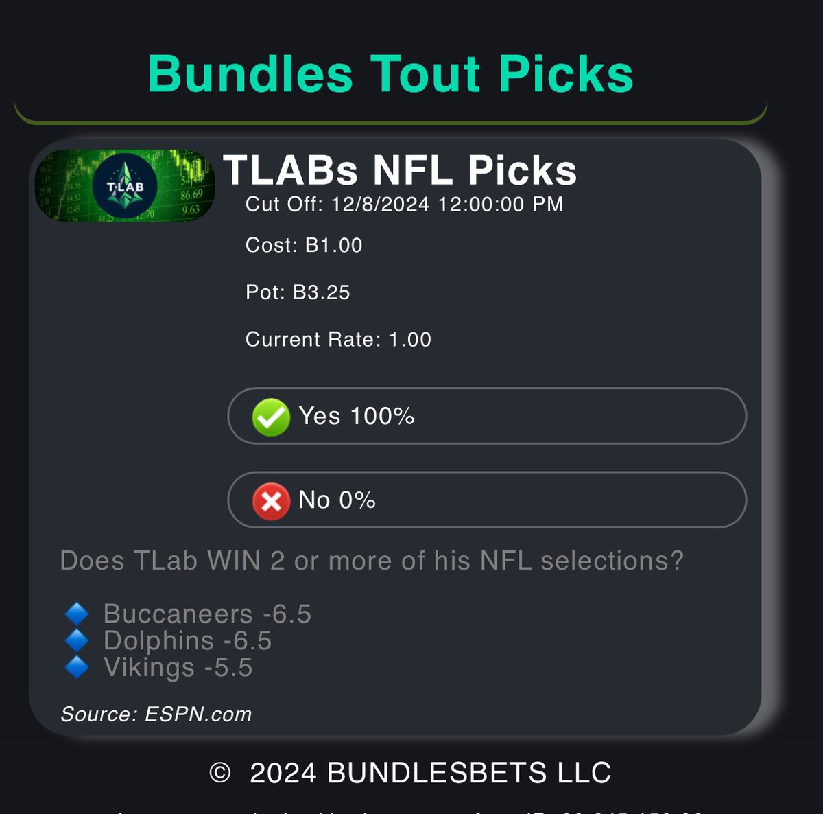 LordTLab's tweet photo. 🏈 Excited for TLAB’s NFL PICKS? Do you predict I will hit  2 out of 3 games? 🤔

🔹 Buccaneers -6.5
🔹 Dolphins -6.5
🔹 Vikings -5.5

Click here to make your prediction 👇

https://t.co/KcQfqul1xJ

$BUND on #Polygon 

#NFLPicks #GamblingX #TLABPredictions

👉 Follow for more insights!
