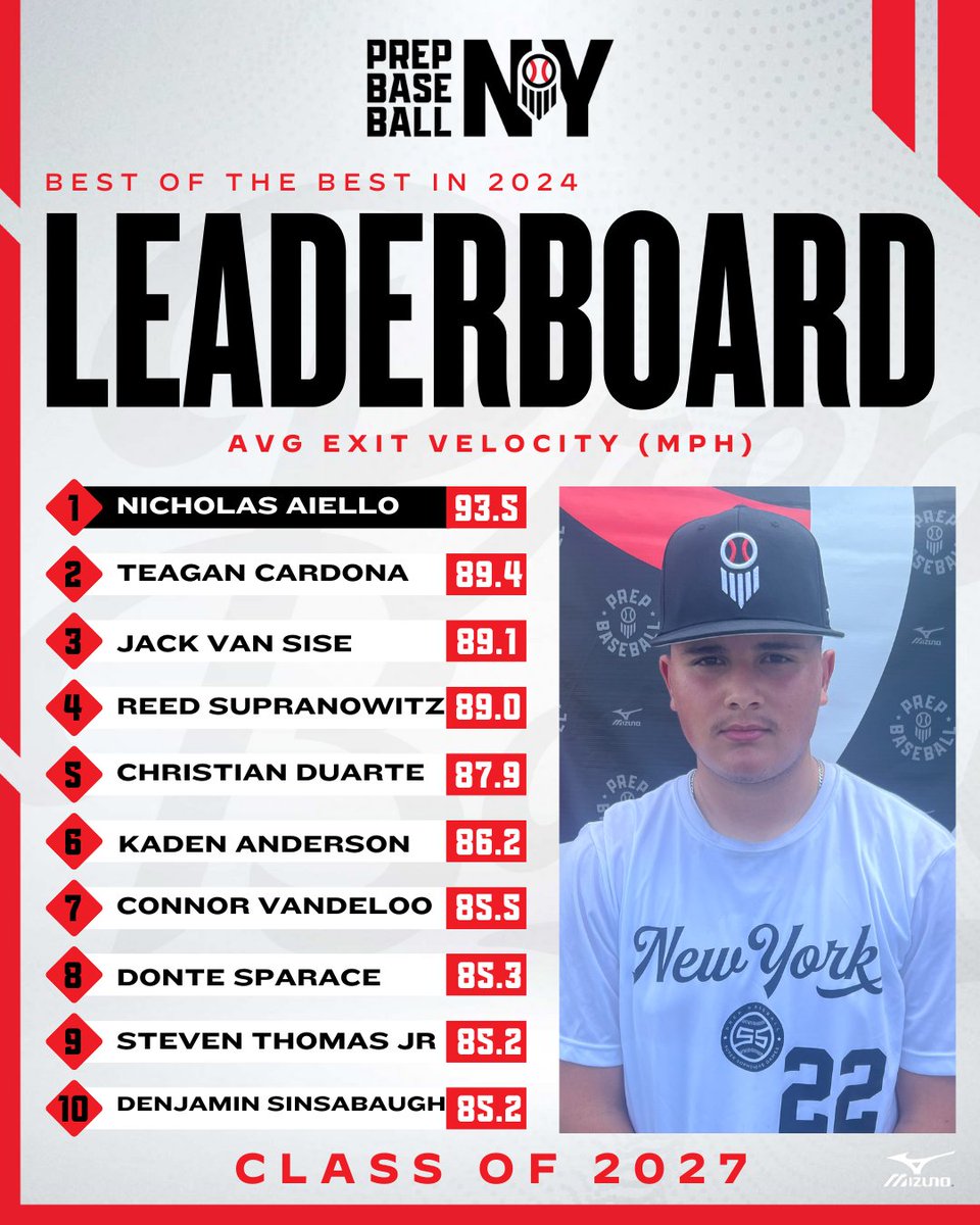 2024 Year in Review📊

Class of '27 <a href="/TrackManBB/">Trackman Baseball</a> Hitting Leaderboard🏆

▪️ AVG Exit Velocity💥

🔗loom.ly/3FI1Tpo

*PB-NY Showcase Events / ProCase &amp; Future Games excluded*