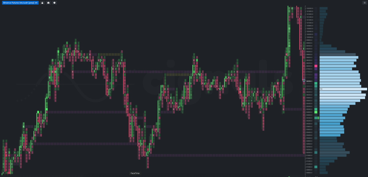 Insane 24 hours for $BTC  -  4h (almost) retrace of the 91.8 nPOC is sight to behold