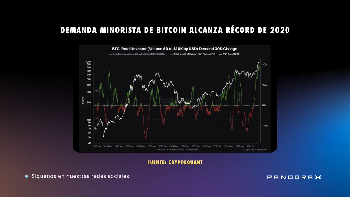 Pandorax_co's tweet photo. 📊 #DataCrypto

El interés por #BTC no se detiene: la demanda de inversores minoristas en los últimos 30 días alcanzó su nivel más alto desde 2020, según analista de CryptoQuant. Este repunte se refleja en el volumen de trading de $0 a $10,000, marcando un nuevo máximo histórico. https://t.co/ppUkTmINs1