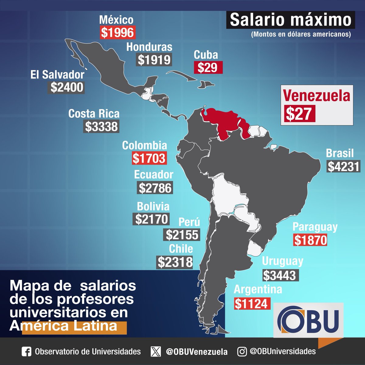 Este es el mapa de salario máximo de docentes universitarios en América Latina según <a href="/OBUVenezuela/">Observatorio de Universidades</a> #DiaDelDocenteUniversitario #Venezuela #FaltaUno Es por ello la fuga de talentos 
Quien puede cubrir servicios básicos, cómoda, medicinas con ese mísero sueldo?