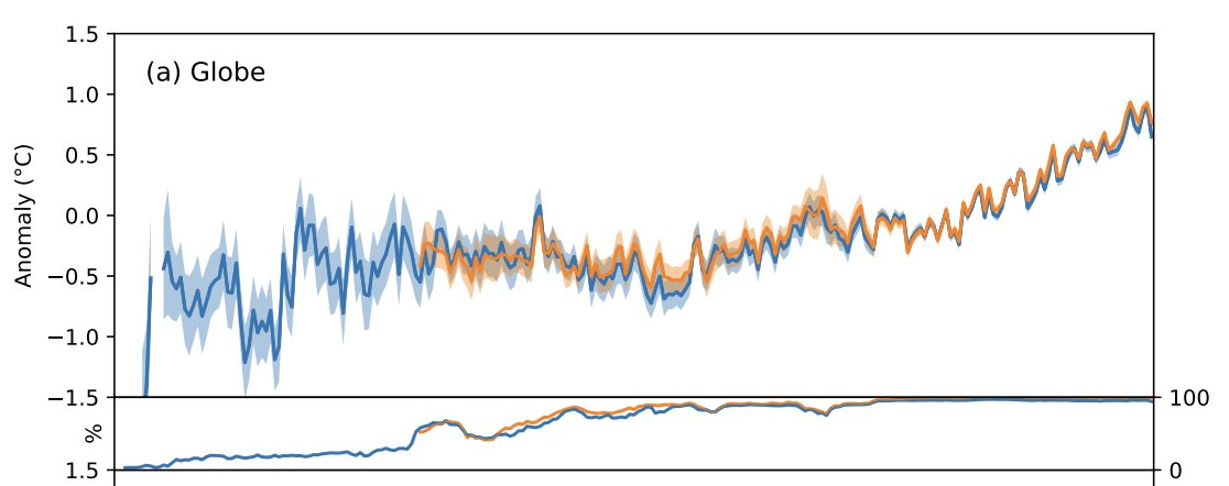 How did global air temperatures vary before 1850?  

We can now answer this from direct instrumental observations.   

The new GloSAT dataset is under review!  

Morice et al.: essd.copernicus.org/preprints/essd…