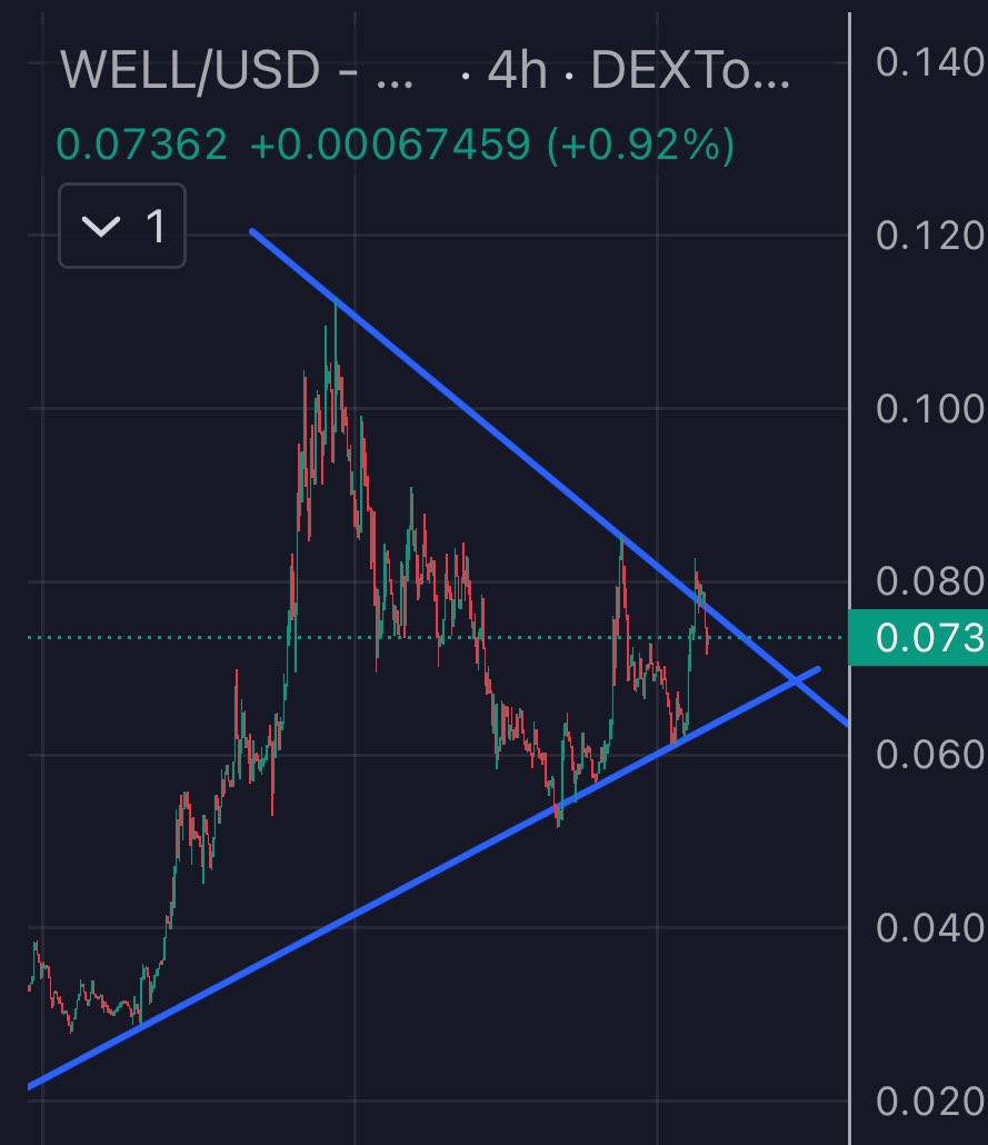 $WELL from <a href="/MoonwellDeFi/">Moonwell</a> looking really bullish 🔥

Last opportunity to load before price discovery? Looks like it! 

$AERO $BASE $TALENT
