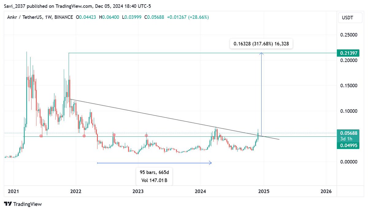 Buying Some $ANKR Here .