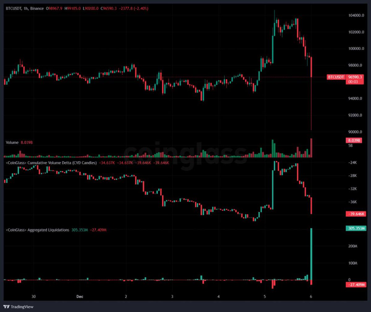 تصفيات +300 مليون دولار لصفقات اللونج على البتكوين في شمعة واحدة.

تصفيات الفيوتشر آخر 24 ساعة 1.1 مليار دولار 👀

#العملات_الرقمية #البيتكوين #BTC #Bitcoin

قناة #عاجل_كربتو
t.me/ajlbtc