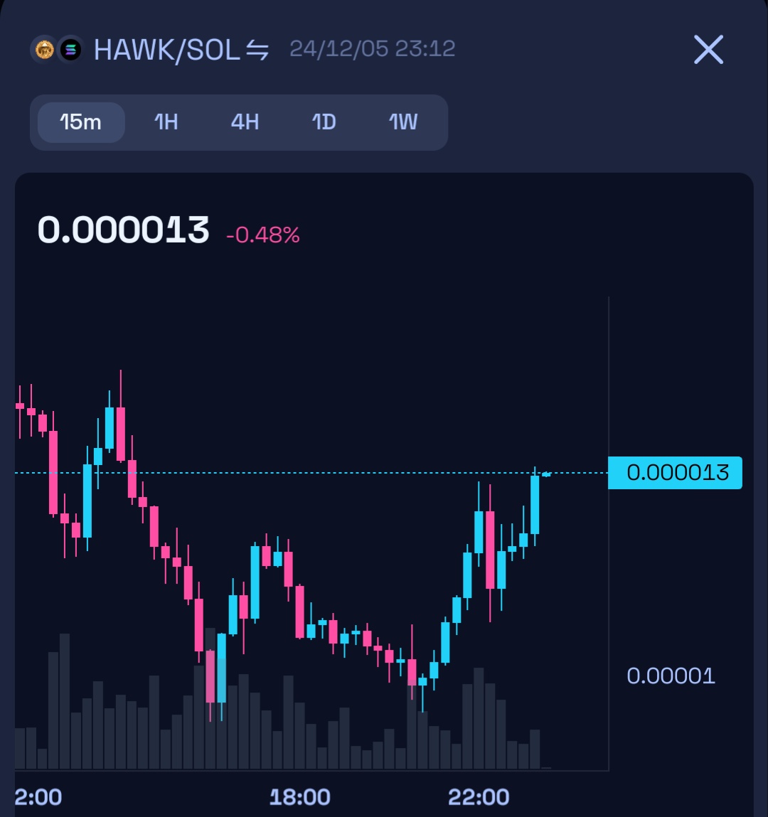 hexamoto's tweet photo. 🚀💎 Proving Everyone Wrong! 💎🚀

Sometimes, the naysayers are louder than the supporters. But we’re here to prove that every doubter underestimates what’s possible. 📉➡️📈 

$HAWK Tuah is not one person, it is a movement supported by millions of people around the world. #LFG🚀 https://t.co/tOLgiOiWWi