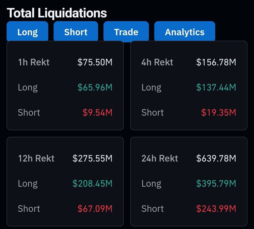 🔥 تصفية 639M$ في 24 ساعة الاخيرة لمتداولين الفيوتشر

#العملات_الرقمية #البيتكوين #BTC #Bitcoin

قناة #عاجل_كربتو
t.me/ajlbtc