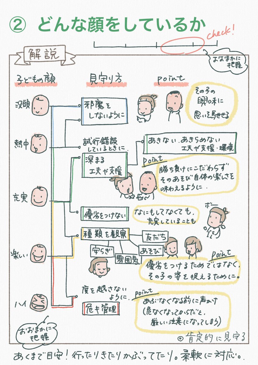 1kani1dai's tweet photo. 「なにをしているか」ばかりが気になるときには、「どんな顔をしているか」に目を向けてみる。しんどくないか、たのしんでいるのか、困っているのか。その子の時間として、その子が過ごせているかを見てみるよ。 https://t.co/GqfDejWC9N