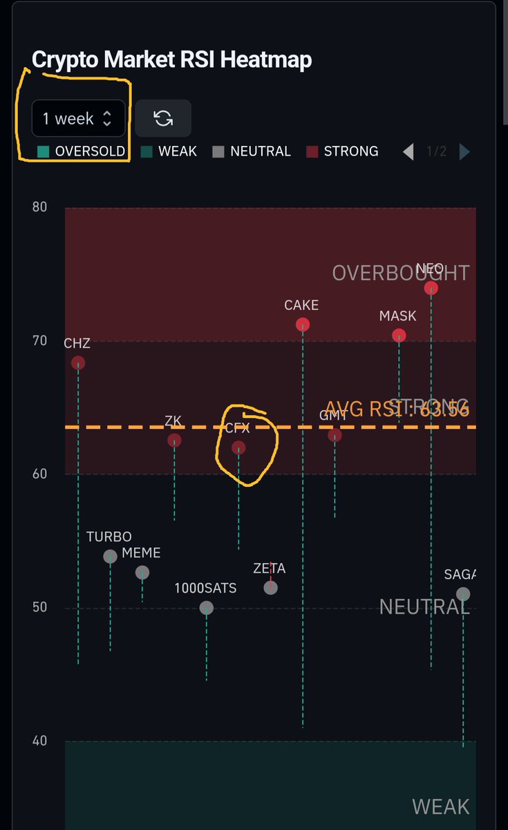 Según datos a #CFX todavia le falta un tramo al alza semanal. #cfxusdt #altcoin #ALTSEASON