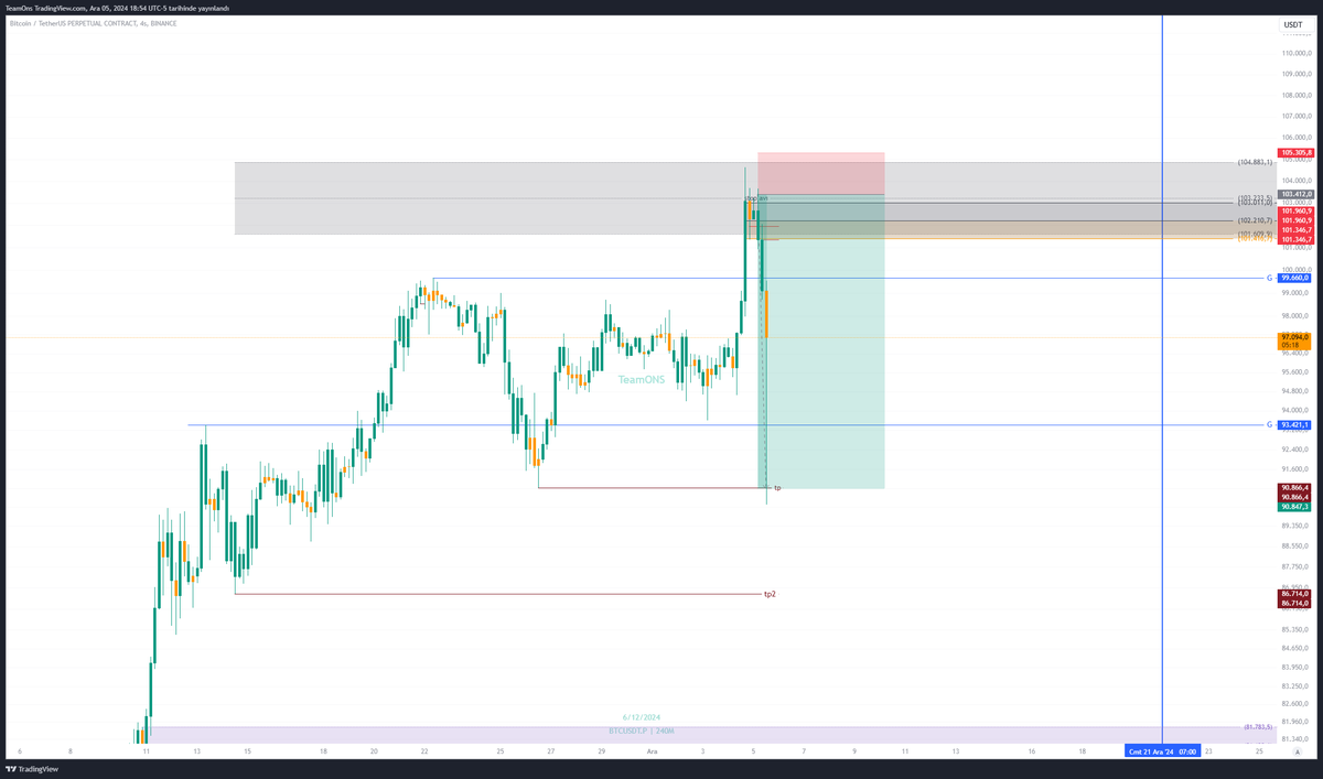 $BTC Update / 4h

Selamlar,
#BTC  de bu düşüş 4H ve Günlük yapılarının  bozulmasına sebep olmadı ana yön hala #Long , takip edilmesi gereken can alıcı  seviye 90886,4 seviyesidir  bu bölgenin altında  4h lık  bir mum  kapanışı yapması halinde Tp2 seviyesine kadar bir düşüşe yol
