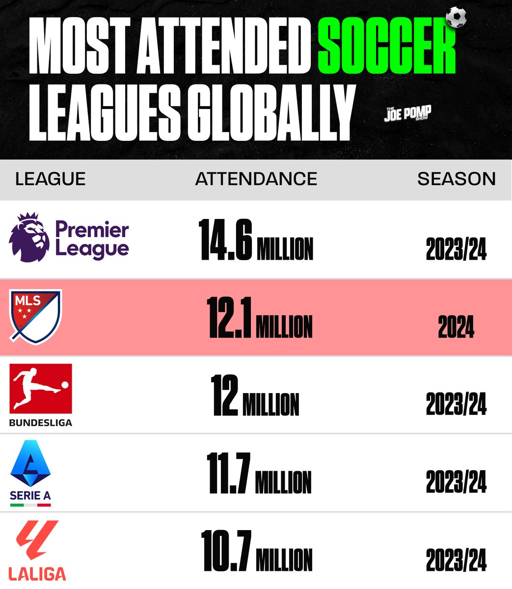 JoePompliano's tweet photo. Major League Soccer had over 12 million fans attend matches this season — more than any other professional soccer league outside the Premier League.

This (obviously) needs to be adjusted for population, etc., but it's super impressive growth for MLS. https://t.co/YzMB7Lv0ny