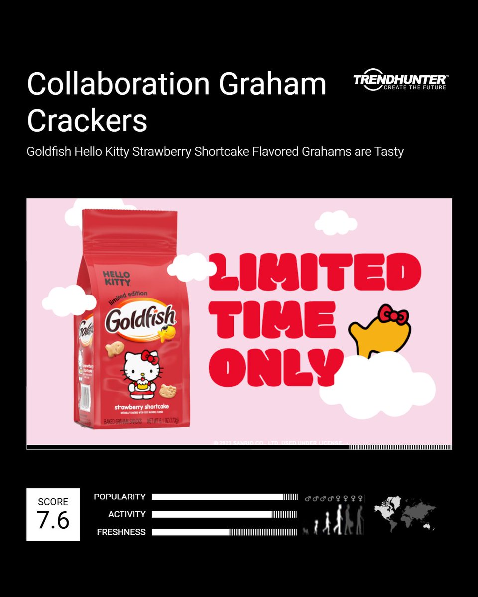 trendhunter's tweet image. Hello Kitty treats bring nostalgic fun to all ages, turning everyday moments into playful escapes. It’s not just a snack—it’s a way to reconnect with the joy and charm of youth. Learn more about our Kitty Confection insight: bit.ly/3ZrRIpy

#Foodtrends
#HelloKittyLovers