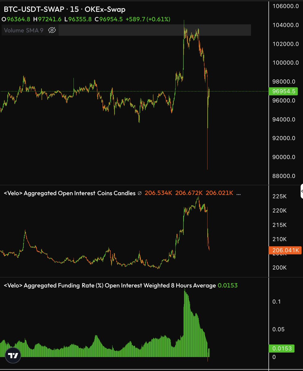 fejau_inc's tweet image. Digging more into the perp data:

- OI and funding is back to where we were a couple days ago. This was not the full classic liquidation cascade we often see. You can see this in how many alts barely budged. 

- This ramp in OI was people opening longs on 100k breakout leading to…