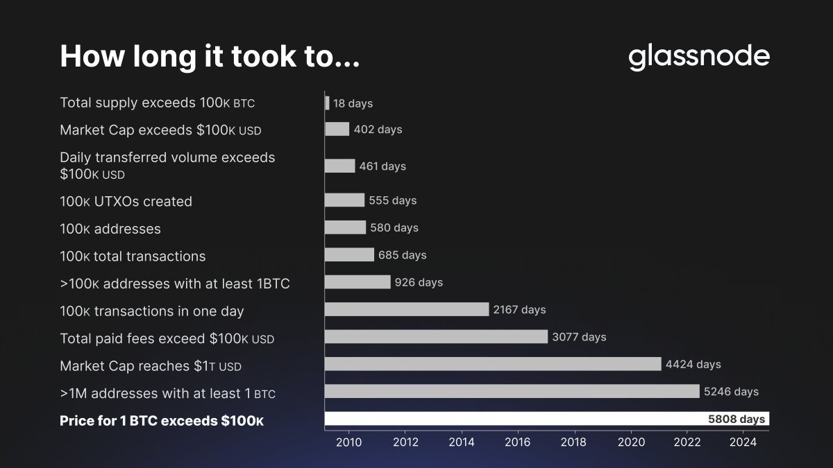 $1m #Bitcoin will be quicker than the first $100k (5808 days).