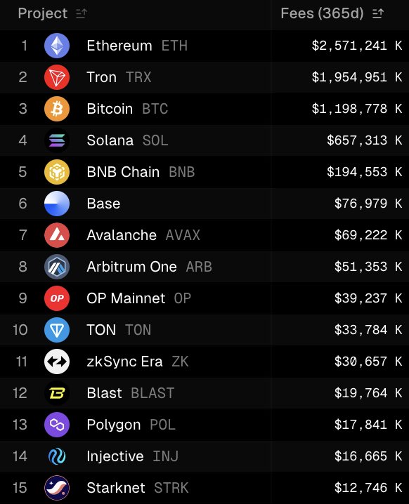 🚨JUST IN: #TRON SURPASSES #BITCOIN IN YEARLY NETWORK FEES BY MORE THAN $750M