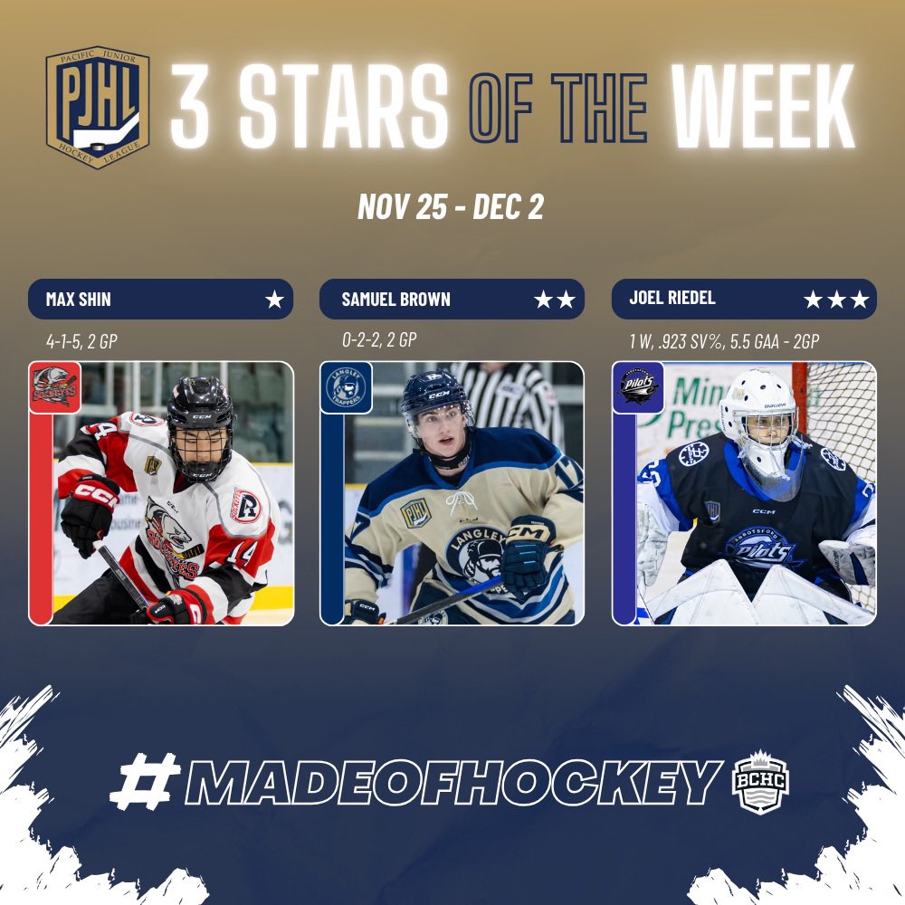 ThePJHL's tweet photo. December Time! December PJHL STARS! ❄️ 🏒 🎅 

Max Shin - @RSockeyes 
Samuel Brown - @LangleyTrappers 
Joel Riedel - @AbbyPilots 

#madeofhockey #playersoftheweek #thepjhl #hardwork #playerpoints #hockeylife #weekofstars #bchockey #thebchc #allstars #hockeystar #abbotsford #richmond #langley #sockeyes #pilots #trappers #goalies #brickwall #goaliesaves