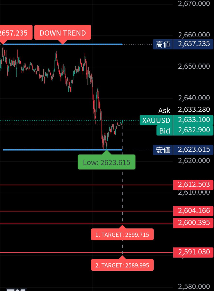 GOLD1026672's tweet photo. #GOLD　#XAUUSD　SELL
指標Signal
2653で　Signal点灯
ターゲットリカク
2647　TP
2643   TP
2639   TP
終息　TP 2629

2623を抜けると
ダウントレンドになる可能性
つまり
2623にSELL入れとくか。 https://t.co/bM4XB74Qhm