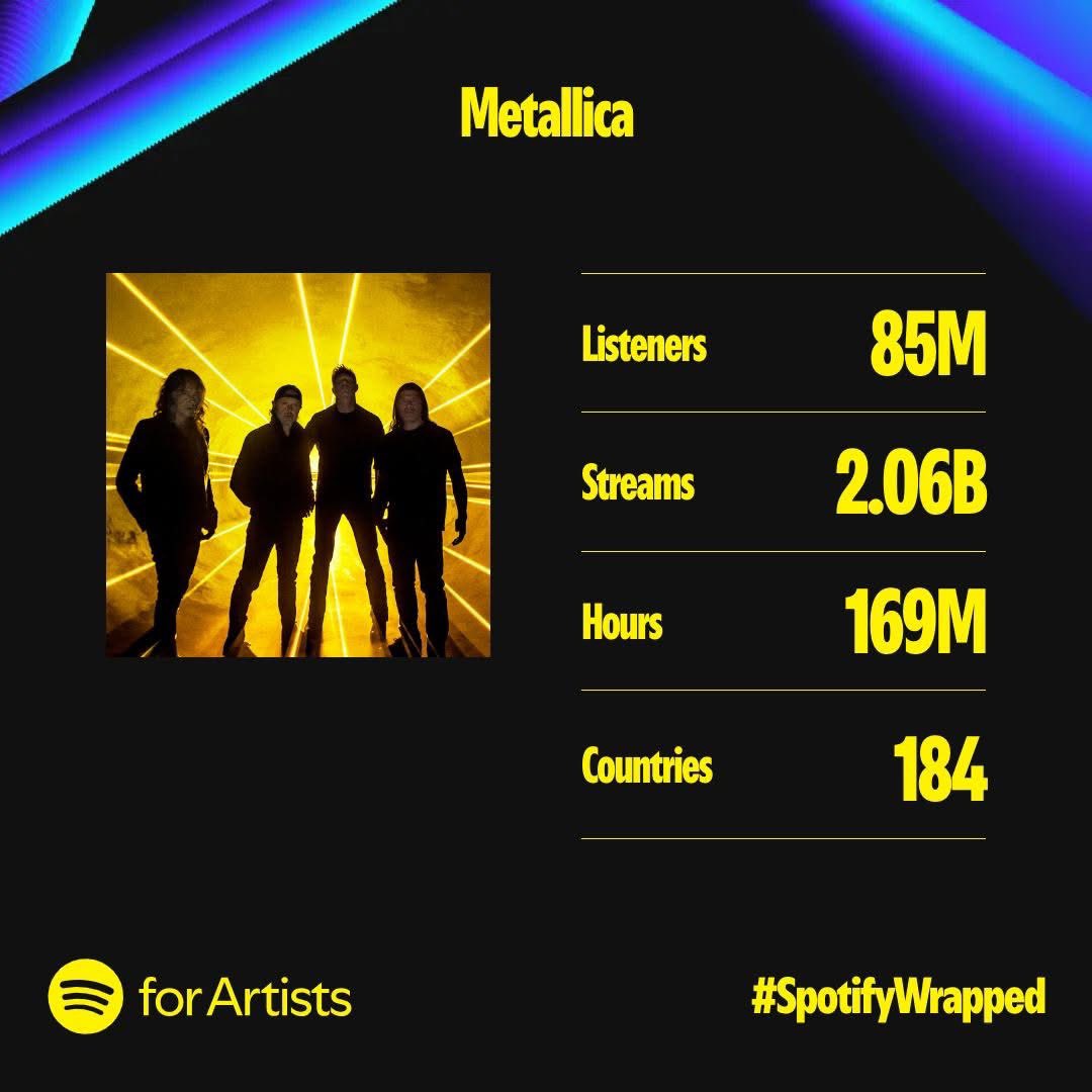 MetSince1981's tweet image. @Metallica en Spotify este Año 2024:
🎧 85 Millones de Oyentes.
💿 2.06 Billones de Reproducciones.
⏰ 169 Millones de Horas.
🌎 184 Países.
#Metallica #Spotify #SpotifyWrapped #Wrapped2024 #FifthMember #MetFans #MetFamily #MS81 #METALLICASince1981