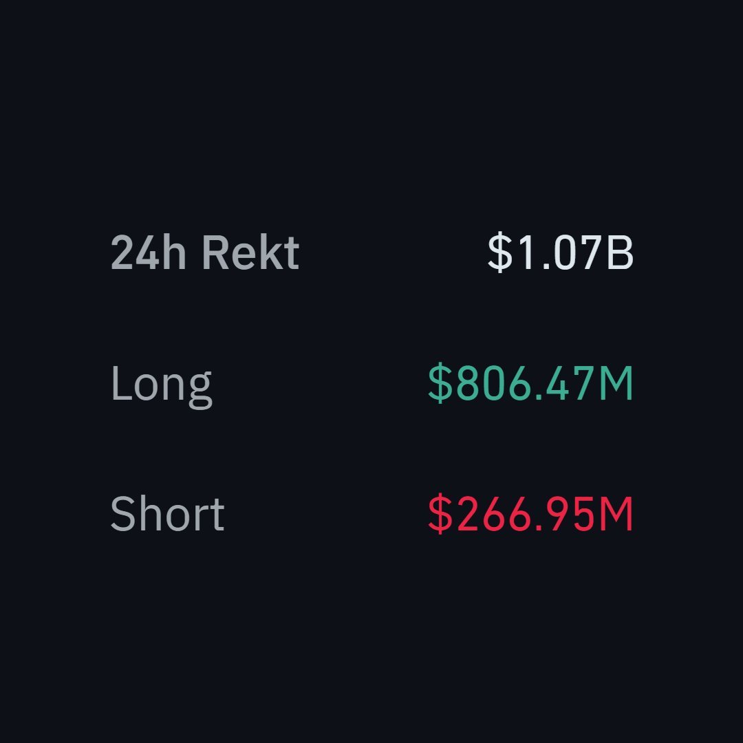 BTCGoTo's tweet photo. #Bitcoin price swings between $104K and $92K as volatility in market sees over $1B wiped in liquidations. #BTC $BTC https://t.co/Wzmlx7eASD